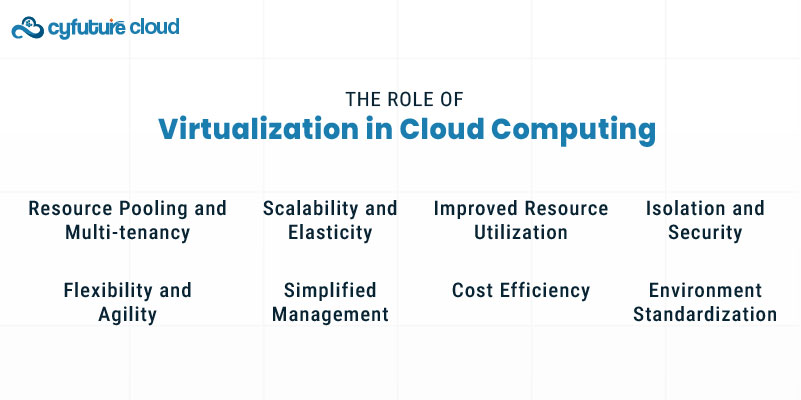 The Role of Virtualization in Cloud Computing